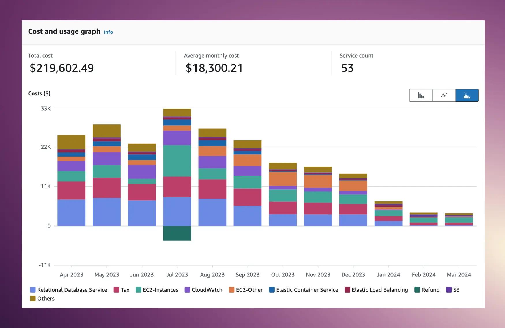 12 month AWS spend